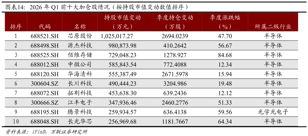如何看待2026 年 Q1 前十大加仓股情况（按持股市值变动数值排序）