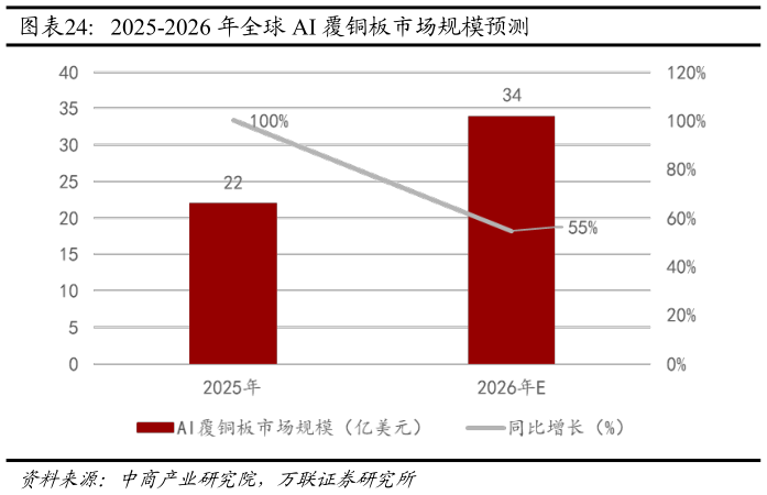如何解释2025-2026 年全球 AI 覆铜板市场规模预测