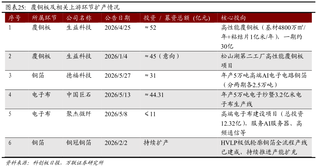 咨询下各位覆铜板及相关上游环节扩产情况 