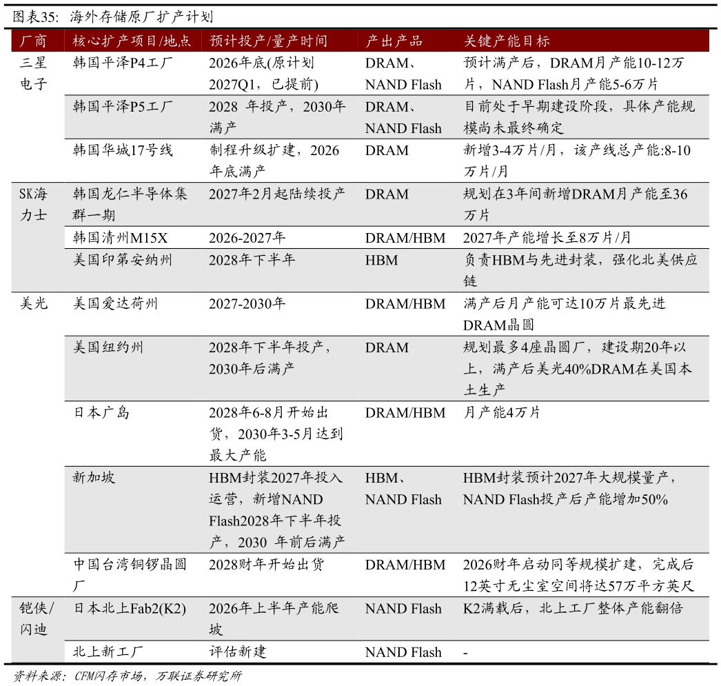 谁知道海外存储原厂扩产计划 