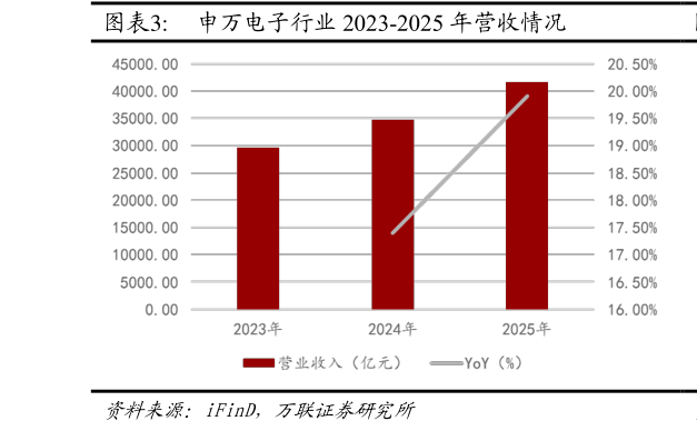 咨询大家申万电子行业 2023-2025 年营收情况
