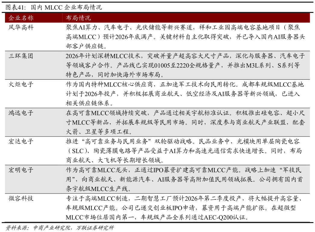 咨询大家国内 MLCC 企业布局情况 