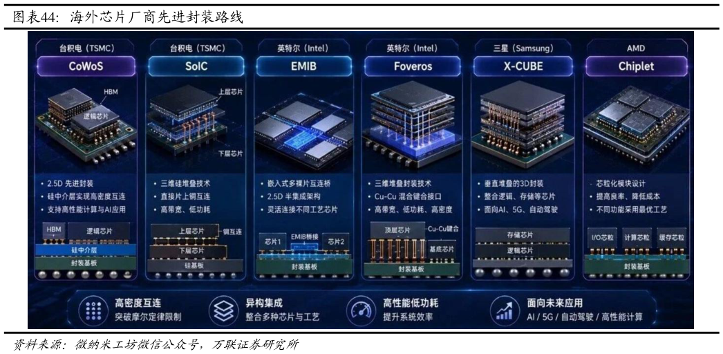 咨询大家海外芯片厂商先进封装路线