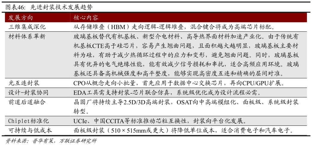 如何看待先进封装技术发展趋势 