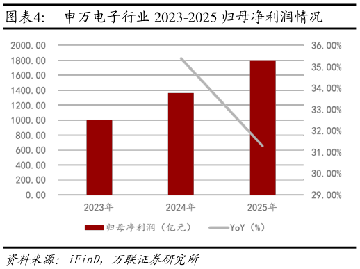 如何了解申万电子行业 2023-2025 归母净利润情况