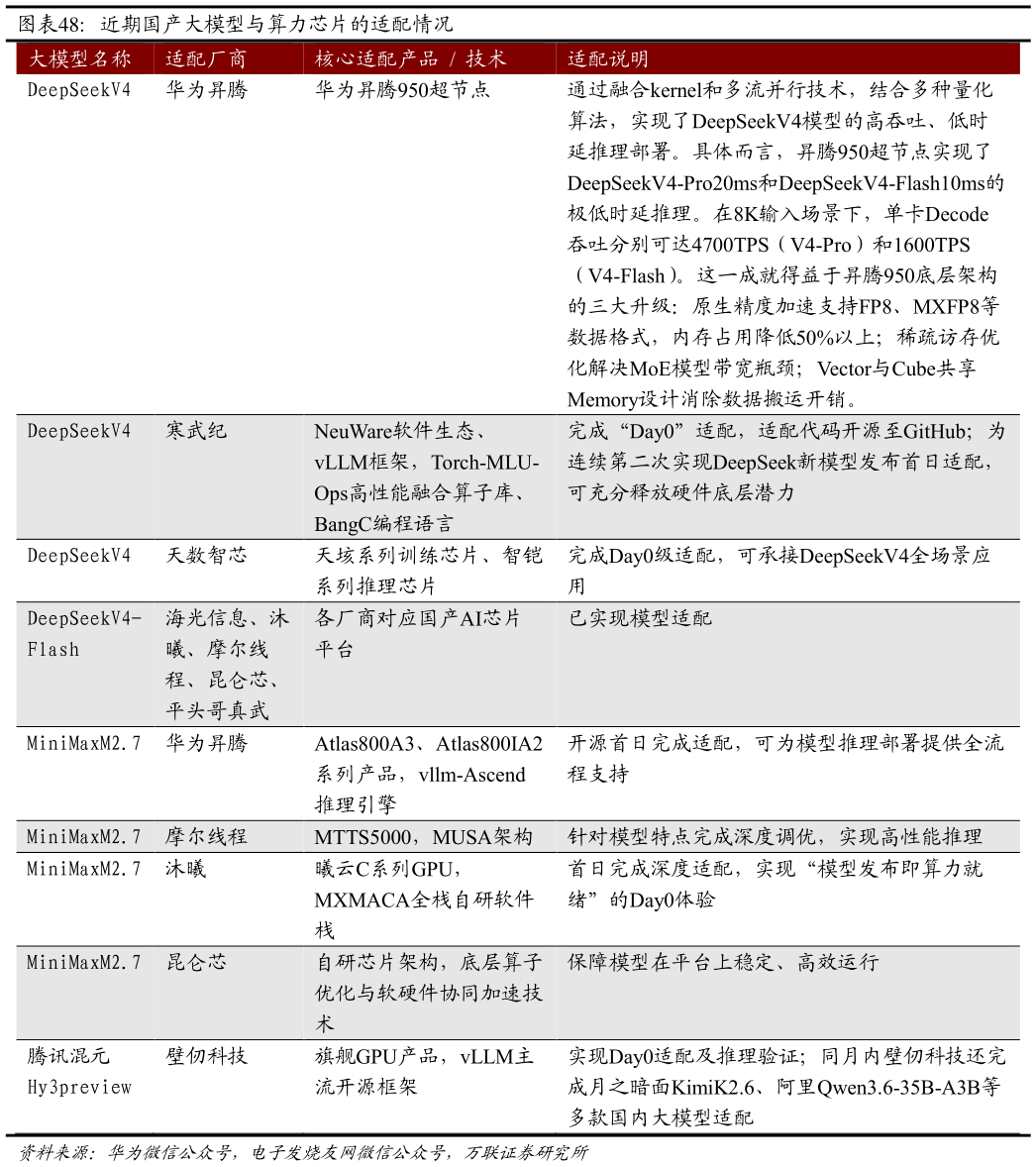 如何才能近期国产大模型与算力芯片的适配情况 