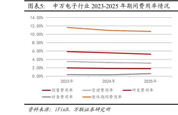 想关注一下申万电子行业 2023-2025 年期间费用率情况  申万电子行业 2023-2025 年毛利率、净利率