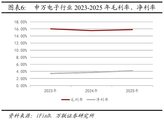如何了解申万电子行业 2023-2025 年毛利率、净利率