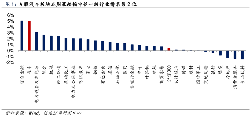 如何了解A 股汽车板块本周涨跌幅中信一级行业排名第 2 位
