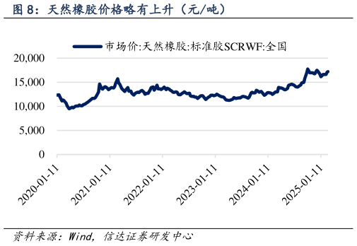 咨询下各位天然橡胶价格略有上升（元吨）