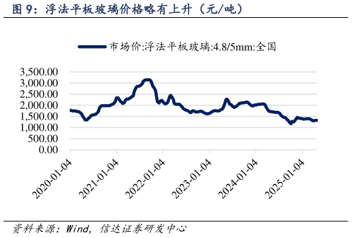 如何看待浮法平板玻璃价格略有上升（元吨）