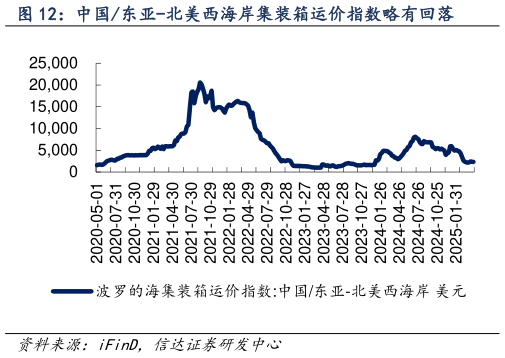 我想了解一下中国东亚-北美西海岸集装箱运价指数略有回落