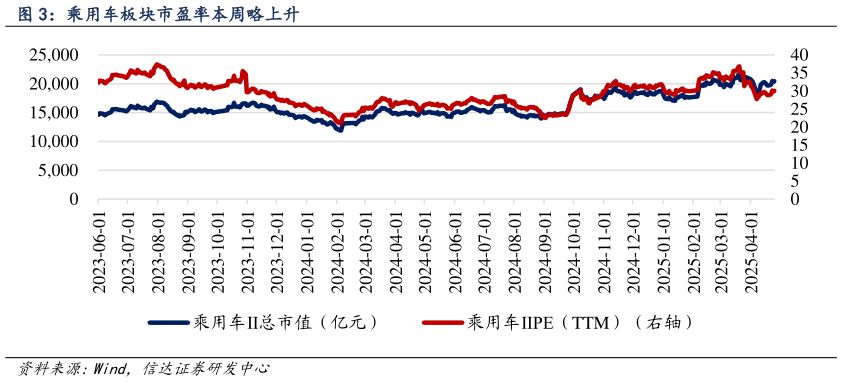 如何看待乘用车板块市盈率本周略上升