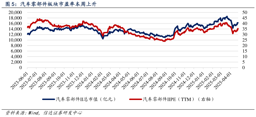 咨询下各位汽车零部件板块市盈率本周上升