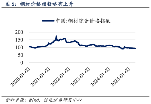 想关注一下钢材价格指数略有上升