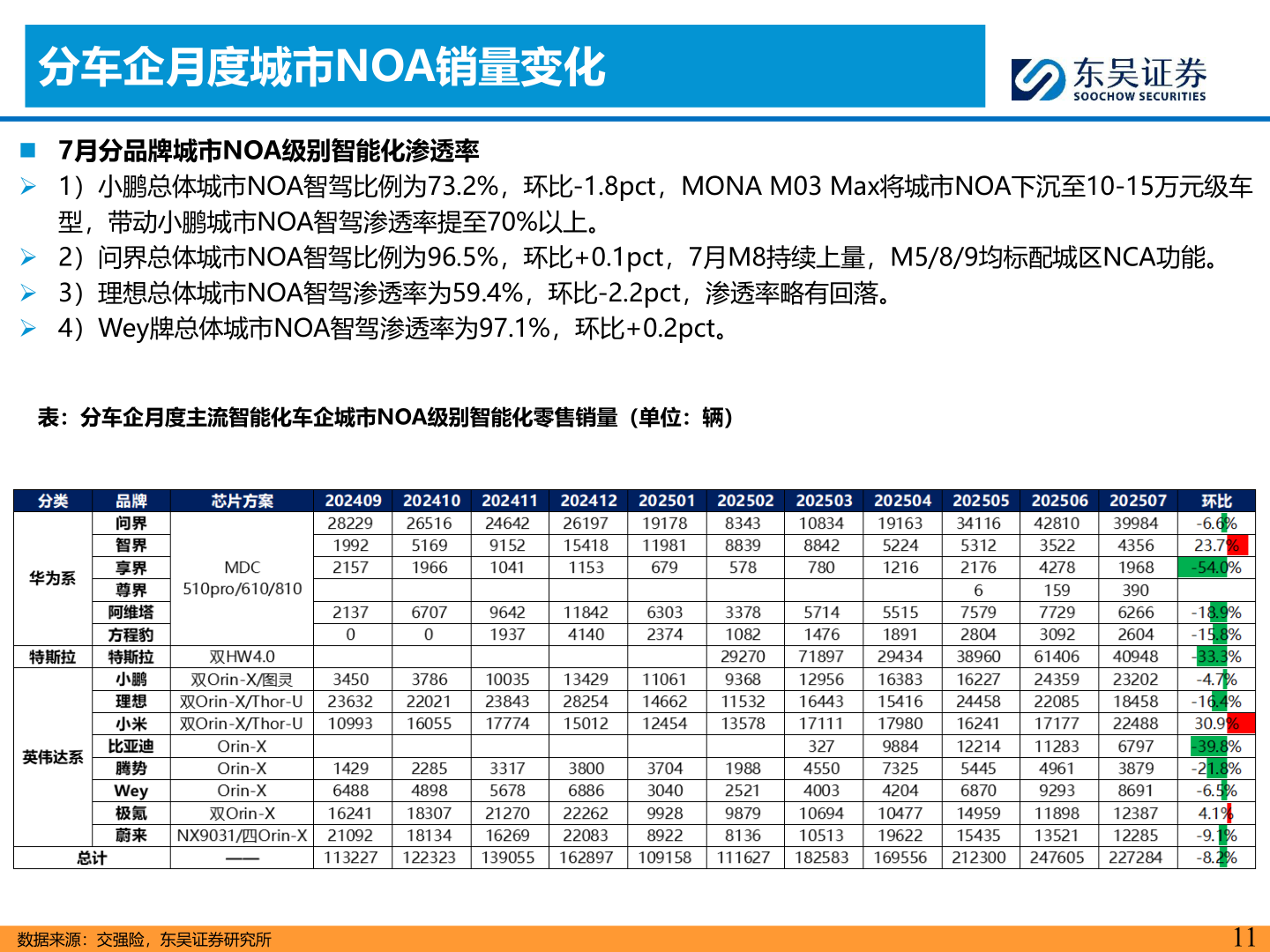 咨询大家分车企月度城市NOA销量变化