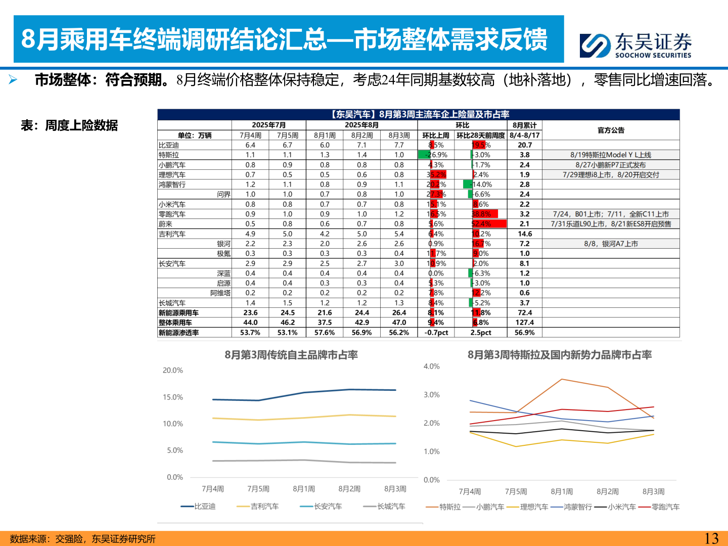 如何了解8月乘用车终端调研结论汇总—市场整体需求反馈
