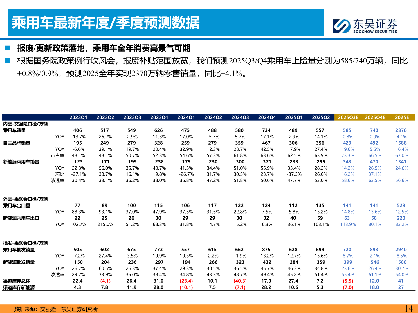 各位网友请教一下乘用车最新年度/季度预测数据