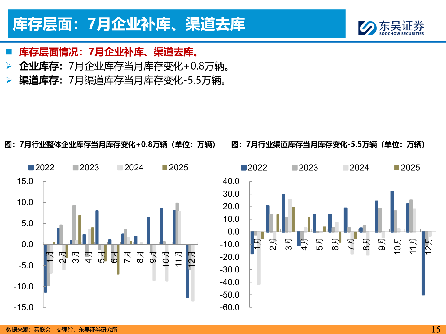 如何了解库存层面：7月企业补库、渠道去库