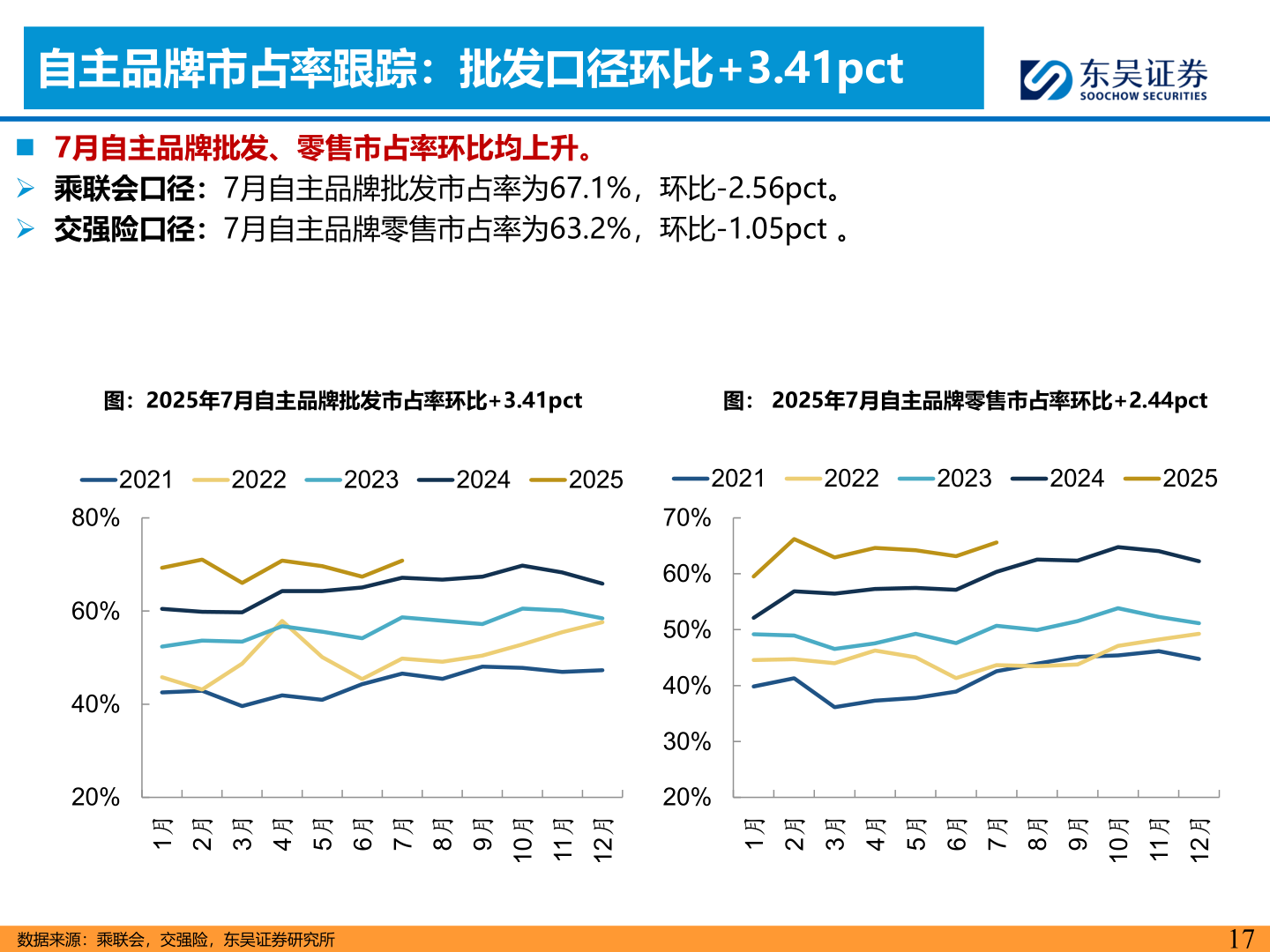 如何看待自主品牌市占率跟踪：批发口径环比+3.41pct
