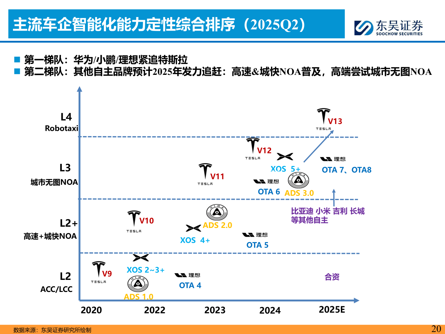 谁能回答主流车企智能化能力定性综合排序（2025Q2）