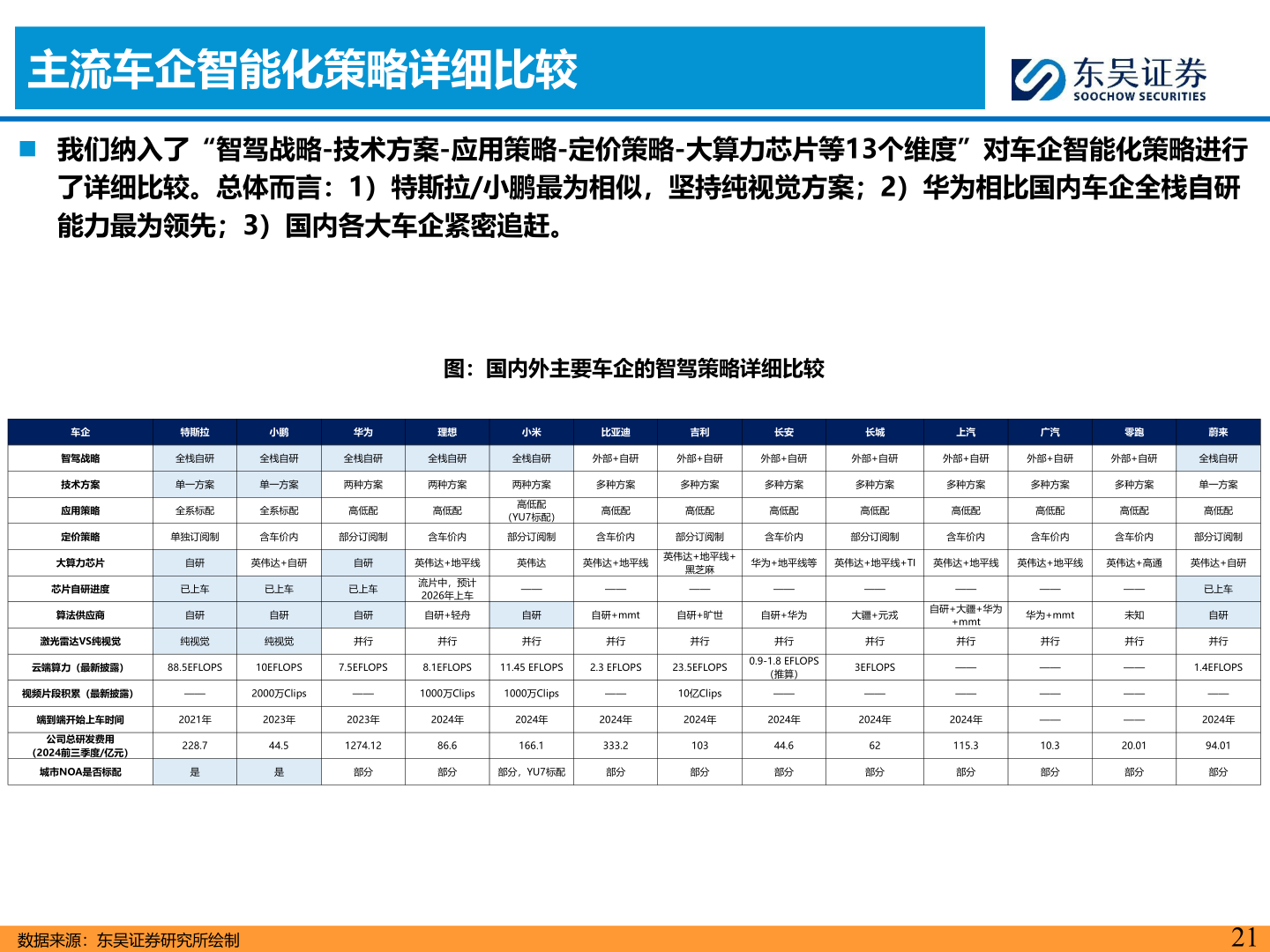 你知道主流车企智能化策略详细比较