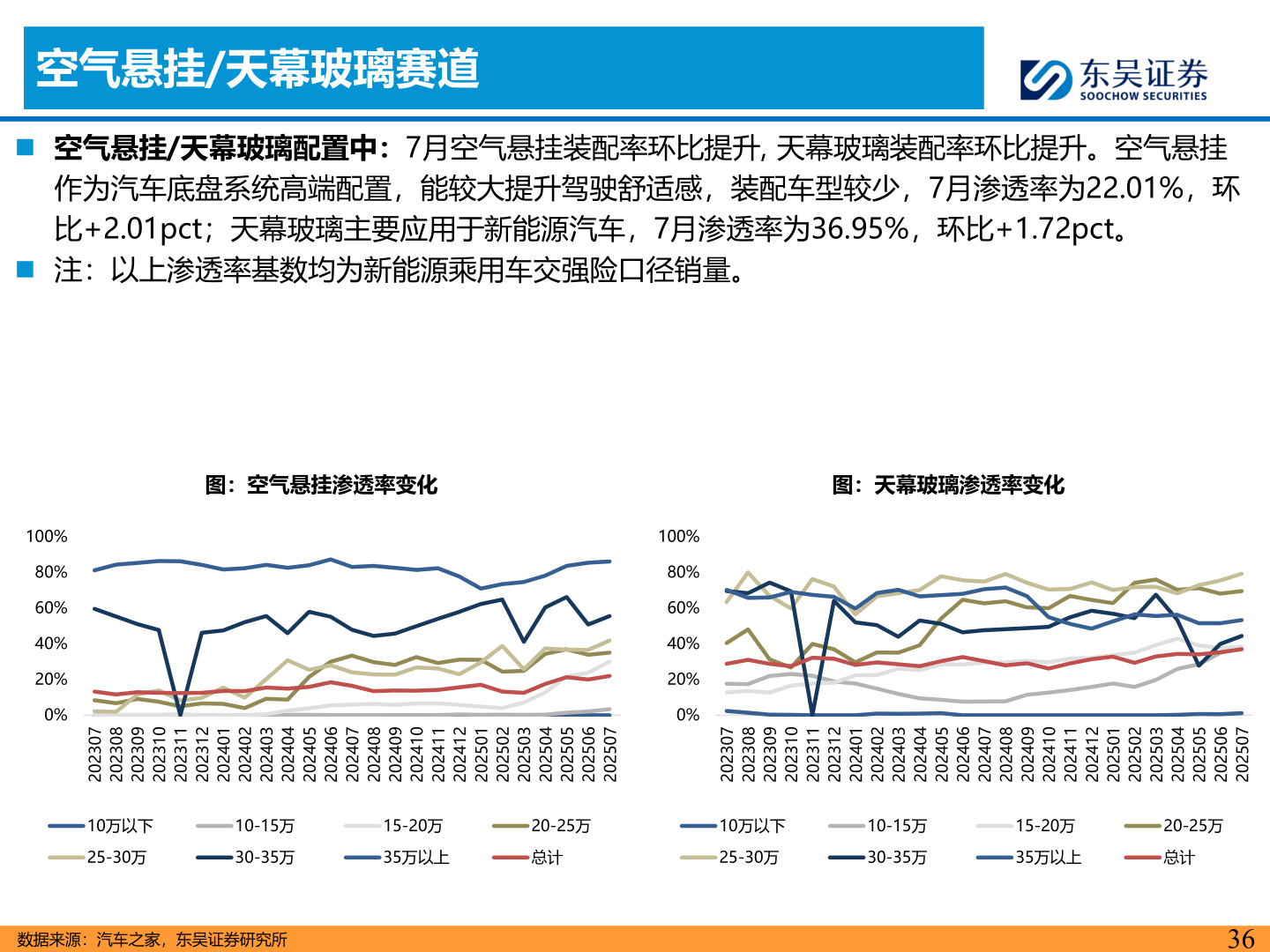 怎样理解空气悬挂/天幕玻璃赛道