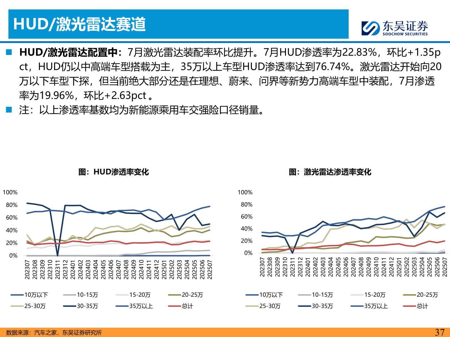如何才能HUD/激光雷达赛道