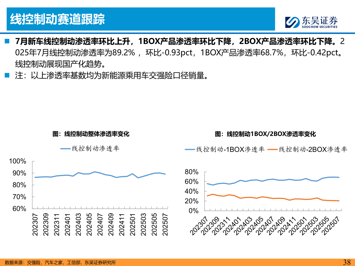 如何解释线控制动赛道跟踪