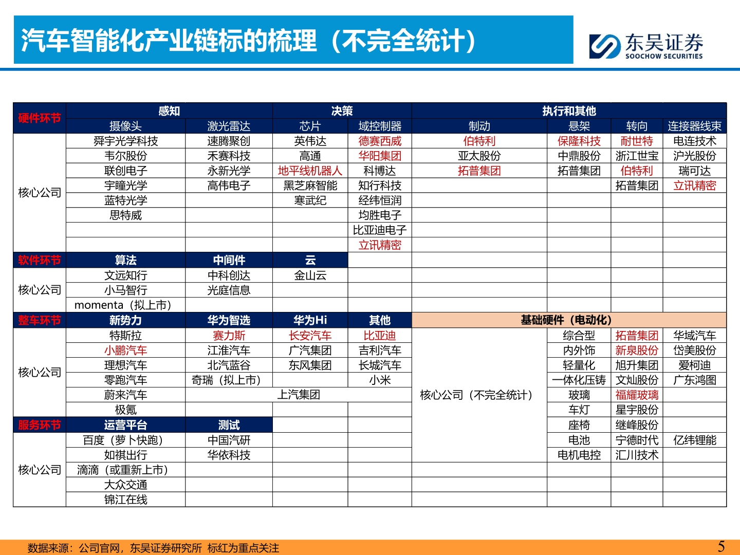 咨询下各位汽车智能化产业链标的梳理（不完全统计）