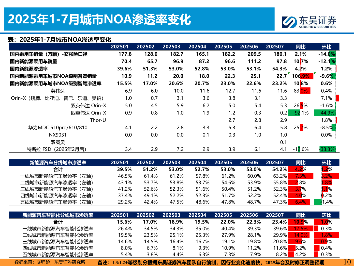 如何看待2025年1-7月城市NOA渗透率变化
