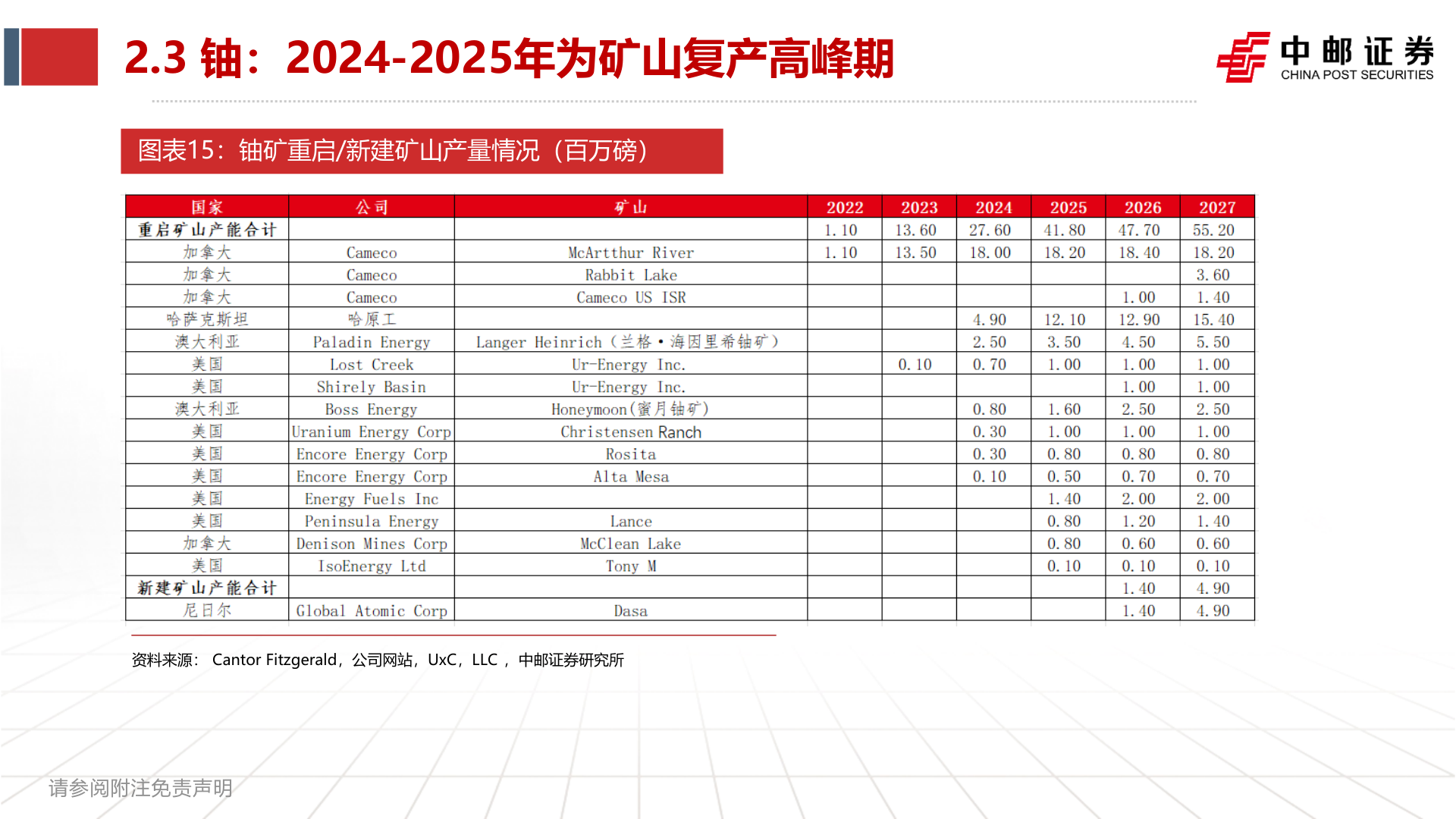 咨询大家2.3 铀：2024-2025年为矿山复产高峰期?
