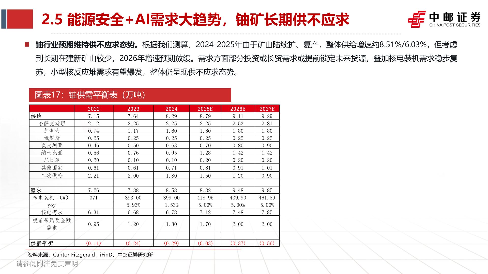 想关注一下2.5 能源安全+AI需求大趋势，铀矿长期供不应求?