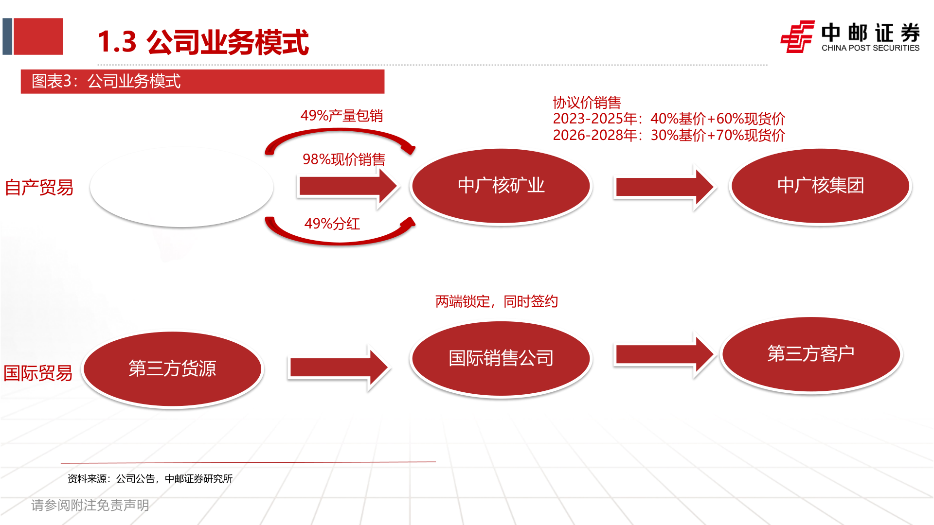 各位网友请教一下1.3 公司业务模式?
