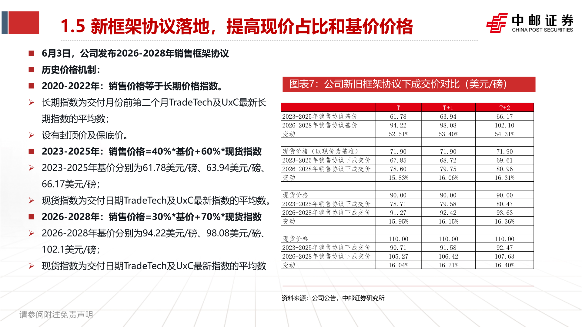 如何才能1.5 新框架协议落地，提高现价占比和基价价格?