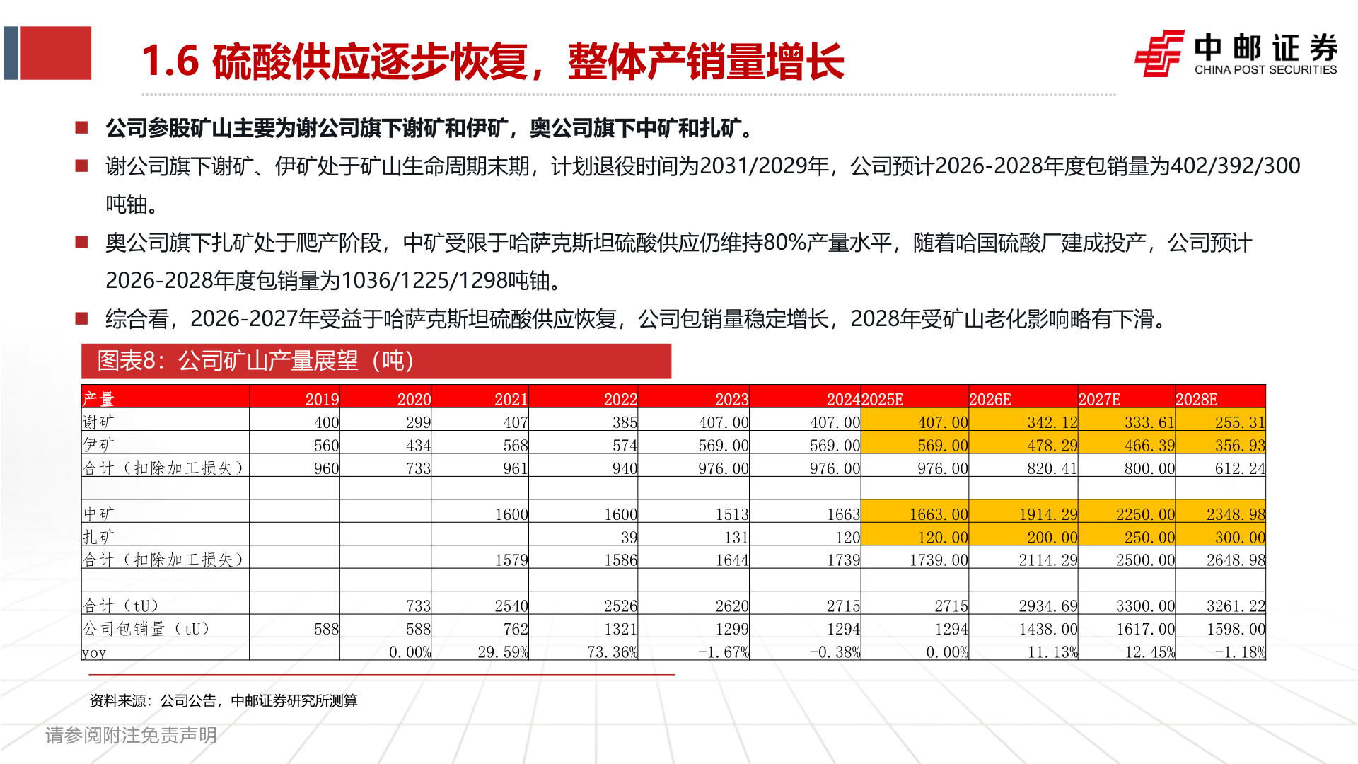 想问下各位网友1.6 硫酸供应逐步恢复，整体产销量增长?