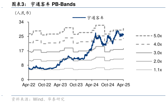如何才能宇通客车 PB-Bands?