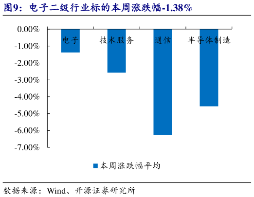 想关注一下电子二级行业标的本周涨跌幅-1.38%