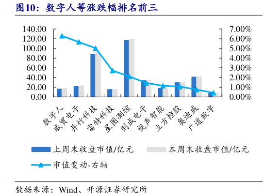想问下各位网友数字人等涨跌幅排名前三
