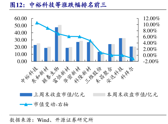 如何才能中裕科技等涨跌幅排名前三