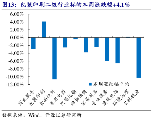 咨询大家包装印刷二级行业标的本周涨跌幅4.1%