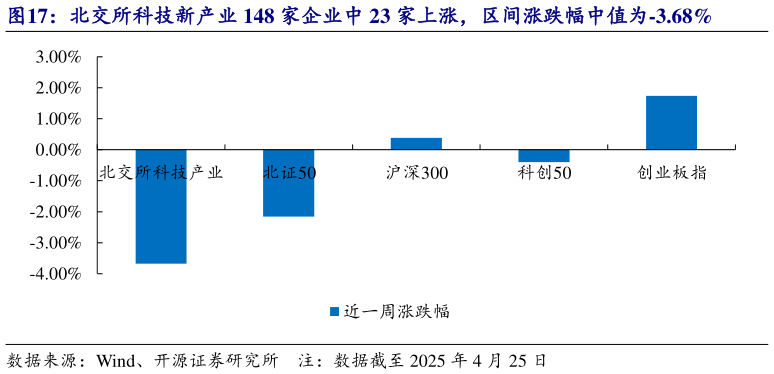 咨询下各位北交所科技新产业 148 家企业中 23 家上涨，区间涨跌幅中值为-3.68%
