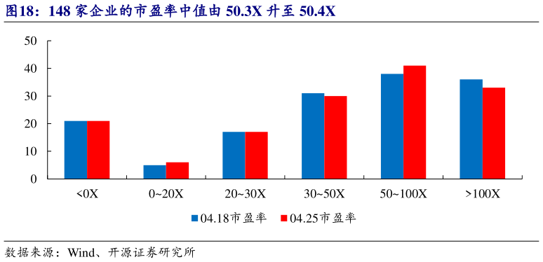 如何看待148 家企业的市盈率中值由 50.3X 升至 50.4X