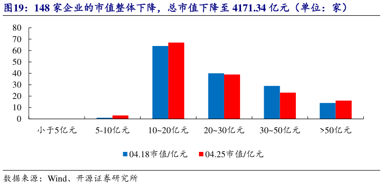你知道148 家企业的市值整体下降，总市值下降至 4171.34 亿元（单位：家）