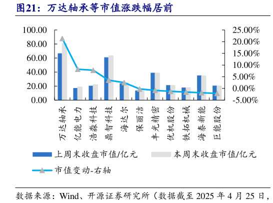 如何才能万达轴承等市值涨跌幅居前