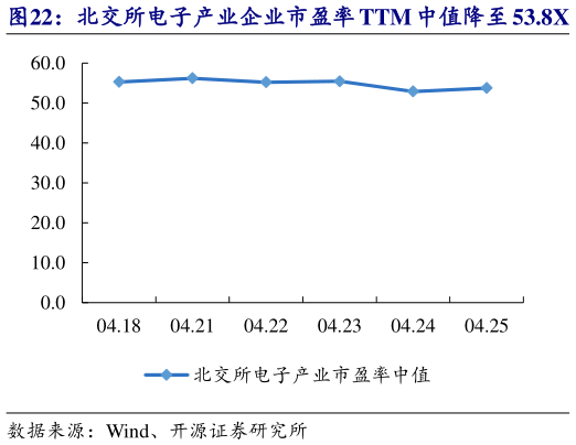 想问下各位网友北交所电子产业企业市盈率 TTM 中值降至 53.8X   灿能电力等市值涨跌幅居前