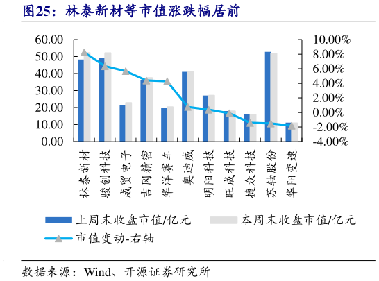 我想了解一下林泰新材等市值涨跌幅居前