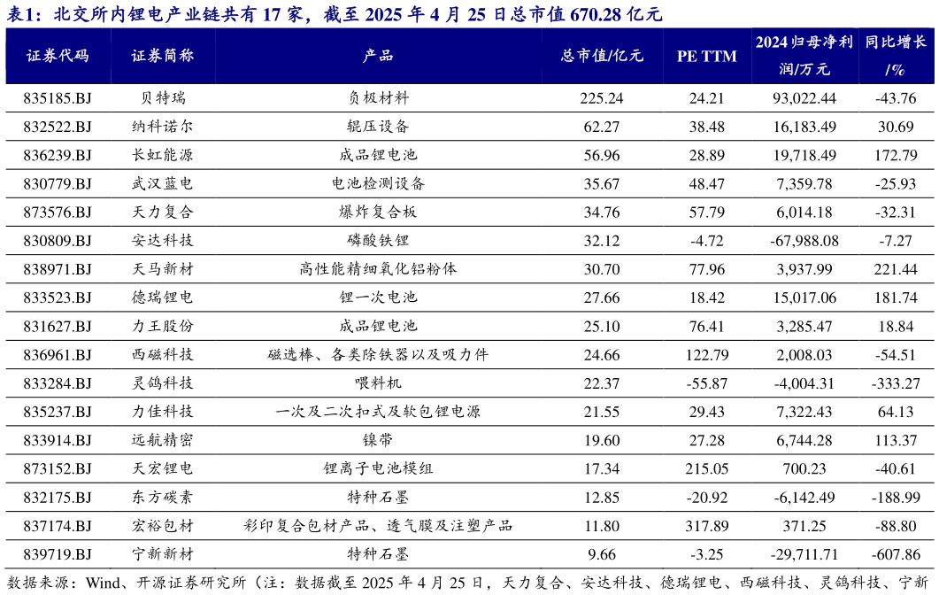 咨询大家北交所内锂电产业链共有 17 家，截至 2025 年 4 月 25 日总市值 670.28 亿元