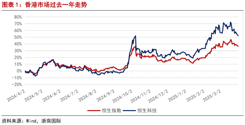 我想了解一下香港市场过去一年走势