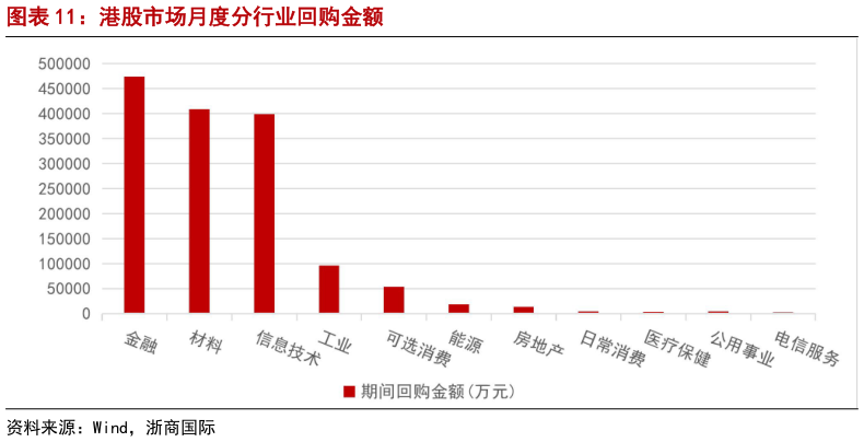 如何才能港股市场月度分行业回购金额